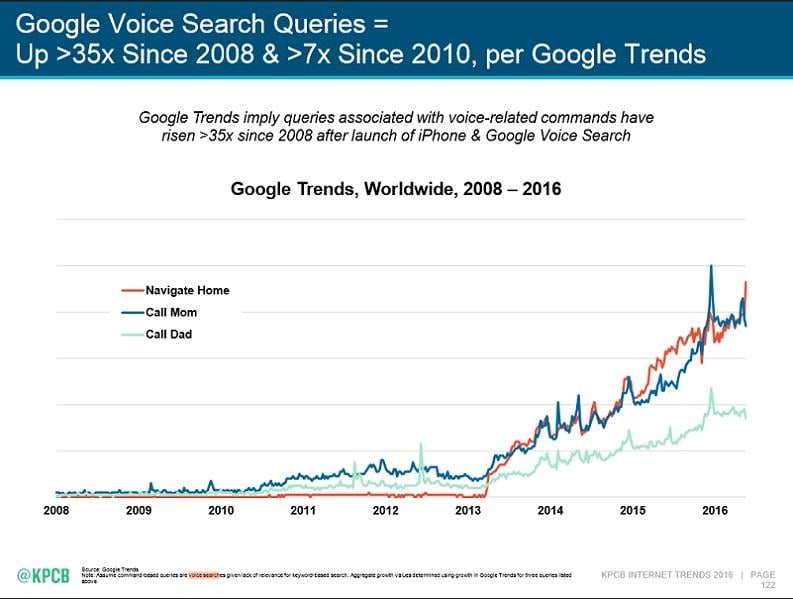 Google Voice Search Mary Meeker Internet Trends report voice query trends