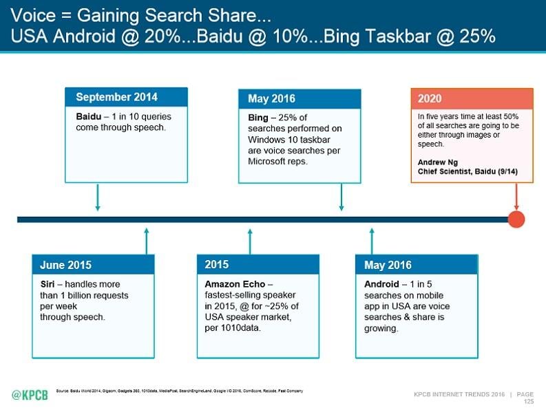 Google Voice Search voice search share volume