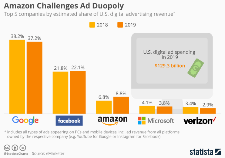 google-vs-amazon-digital-marketing-market