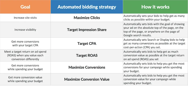 google ads automated bidding strategies
