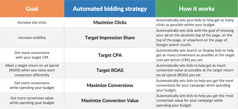 How to Like a Pro in Google Ads (in a Fraction of the Time)