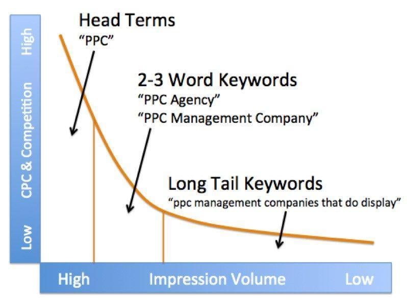 google ads optimization long tail keywords graph