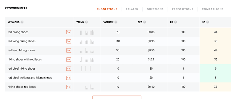 google ads optimization ubersuggest