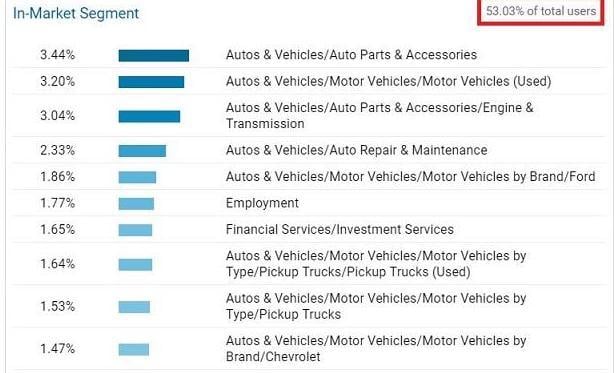 google ads optimizations on a tight budget in market segments
