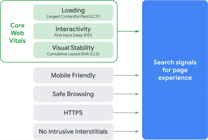 google's page experience update core web vitals in search signal chart