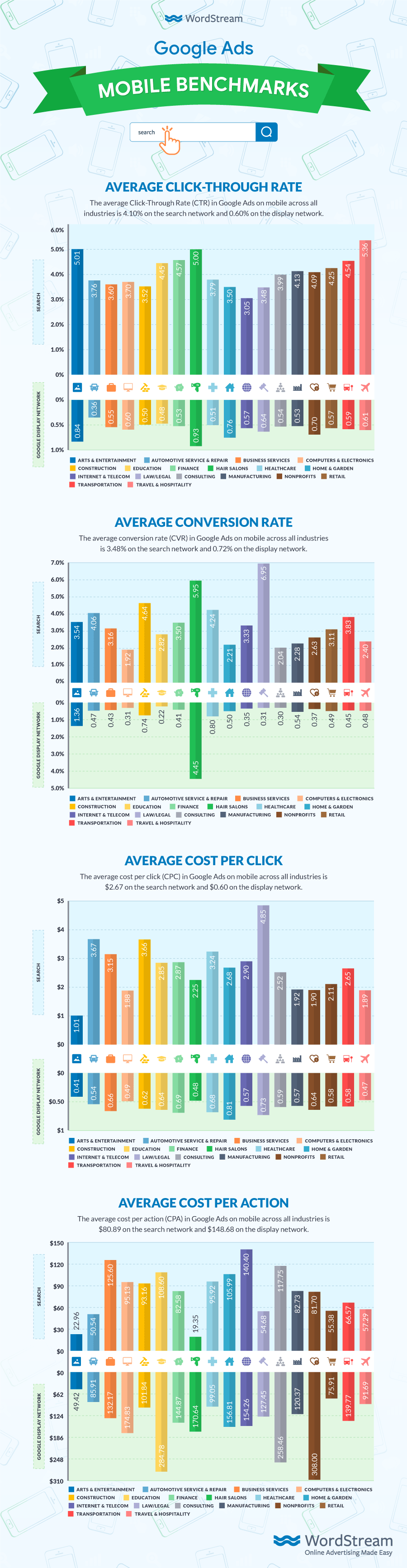 Google Ads Mobile Benchmarks