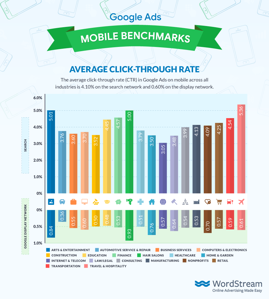 Google Ads Mobile Benchmarks Average CTR