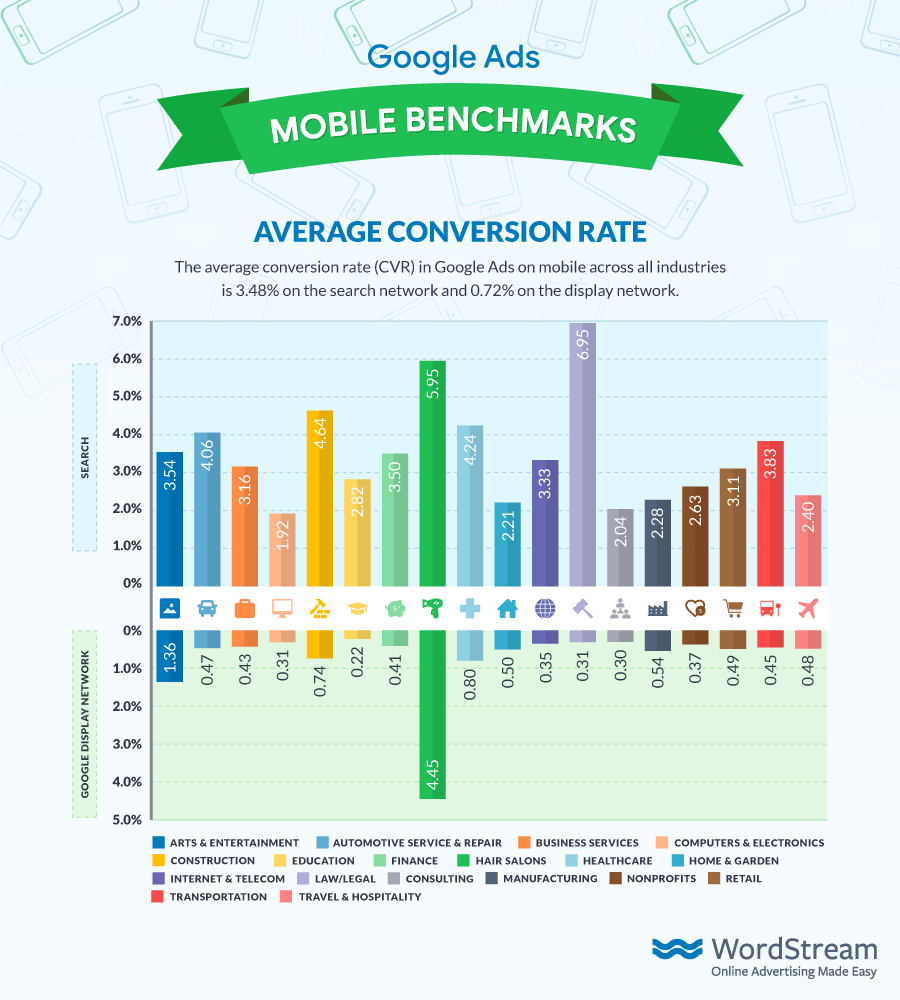 Google Ads Mobile Benchmarks Average CVR