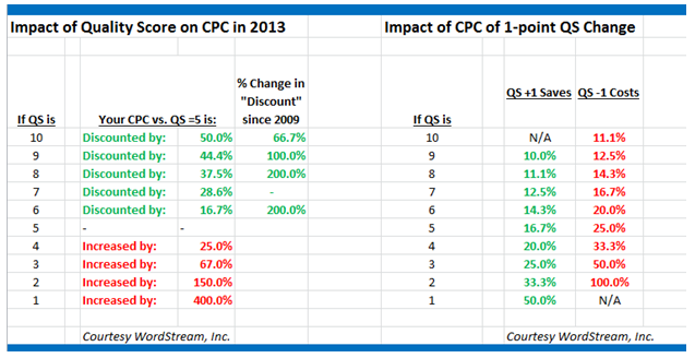 Quality Score Impact on CPC