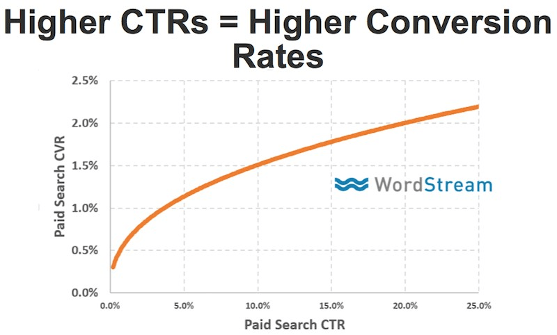 online marketing ctr vs. conversion rate