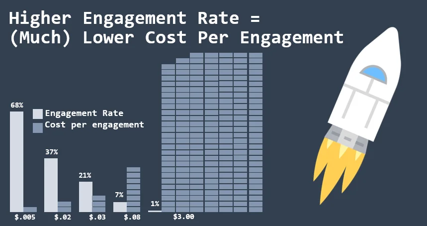 high engagement and ctr