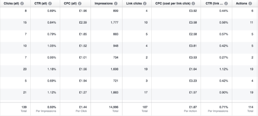 Таблица затрат на рекламу в Facebook на ссылку