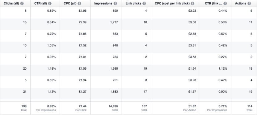 Facebook ad costs per link chart