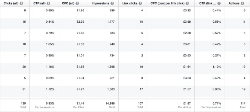 Facebook ad costs per link chart