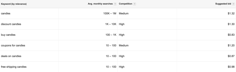commercial intent keywords