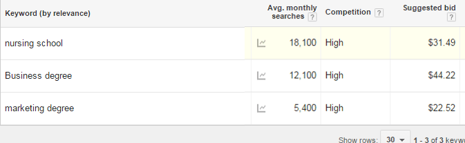 Higher education marketing degree keywords in google's keywords planner showing how expensive edu keywords are
