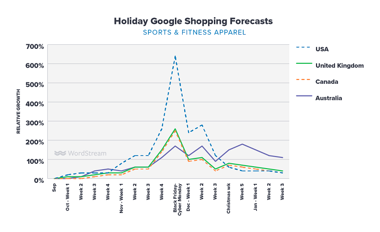 Google Shopping holiday forecasts sports & fitness graph