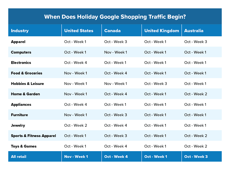 "When does holiday shopping traffic increase?" table