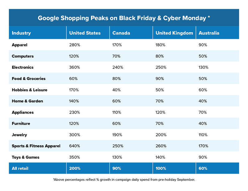 "How big are Black Friday & Cyber Monday?" table