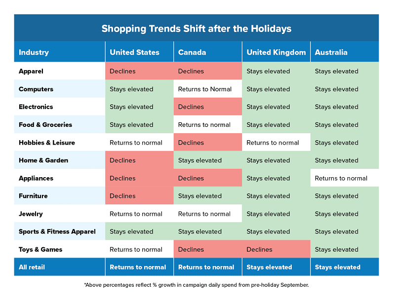 "What happens after December?" table