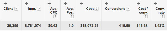 cost per conversion for contextual display