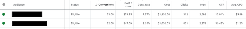 How display advertising can impact search network performance account averages