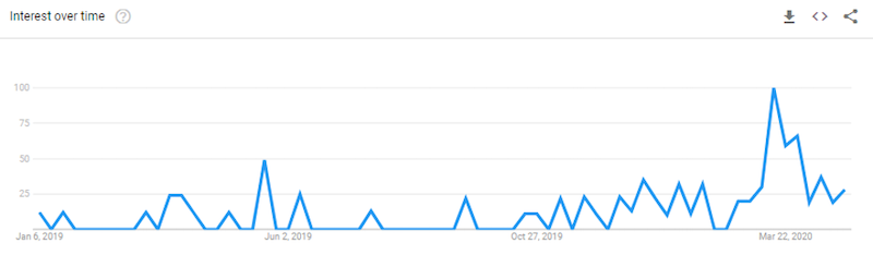 How display advertising can impact search network performance google trends