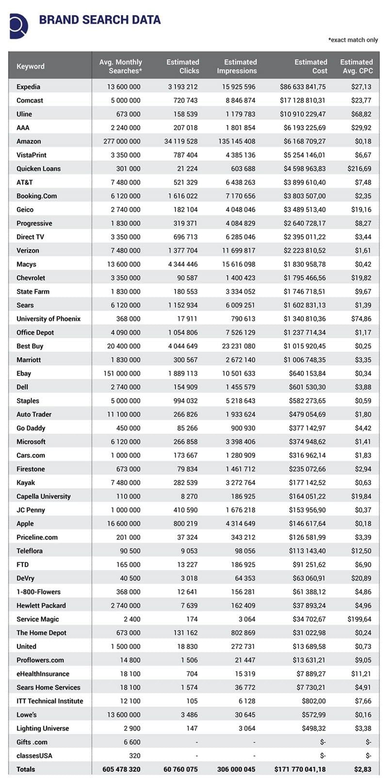 cost value of brand searches on google