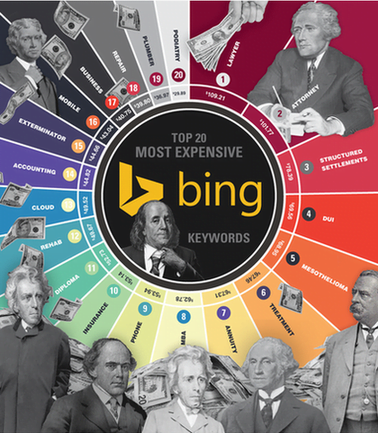 How much does AdWords cost most expensive keywords Bing Ads