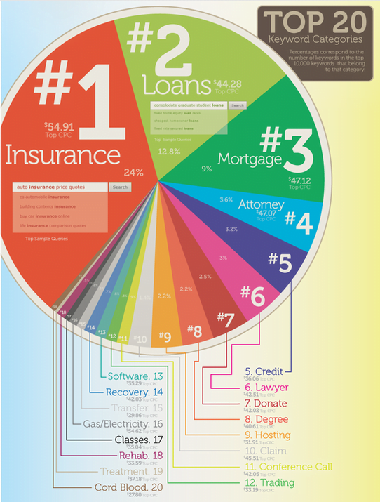 How much does AdWords cost most expensive keywords Google