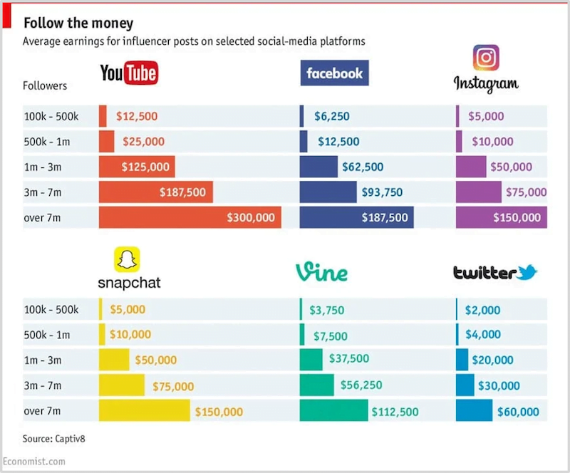 how to become a social media influencer—followers vs income per platform