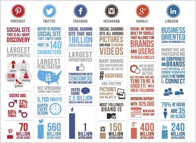 how to become a social media influencer—social platforms compared