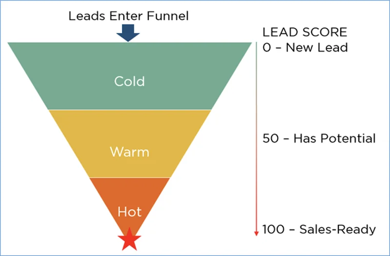 how to follow up with sales leads cold warm hot funnel