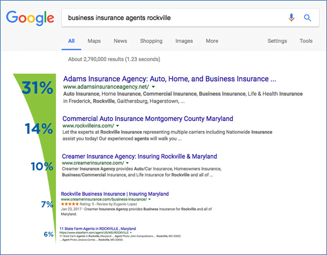 How do I get my company to show up first on Google search?