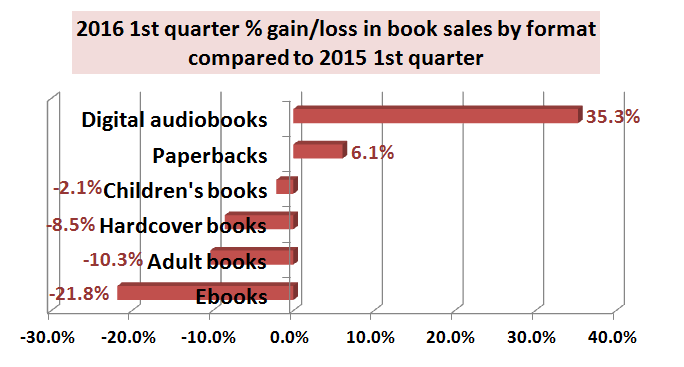 How to promote a book book sales by format 2015 to 2016