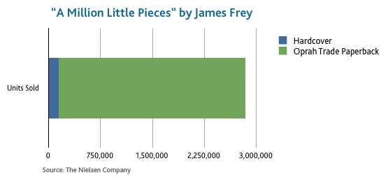 How to promote a book James Frey Million Little Pieces sales figures Oprah trade paperback edition