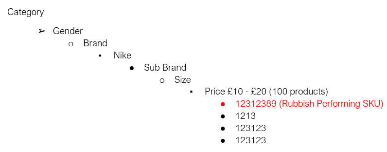 campaign structure for ecommerce ppc accounts