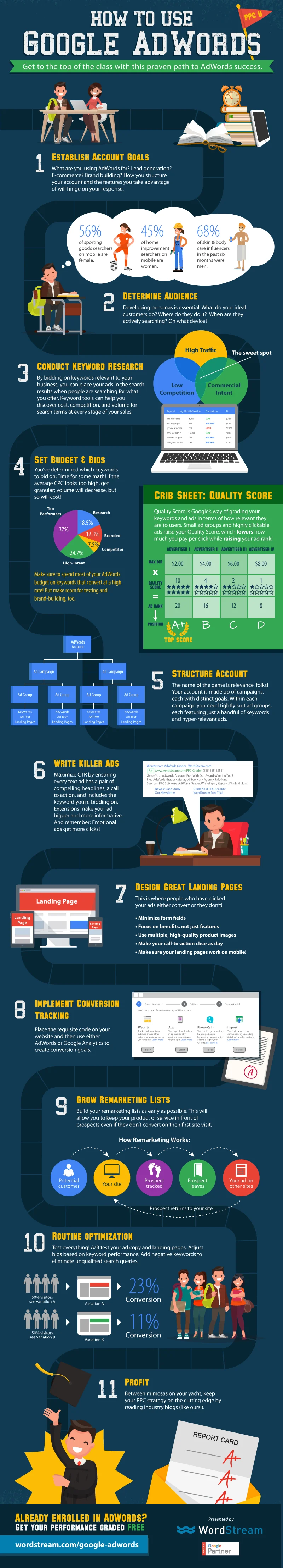 how to use google adwords infographic