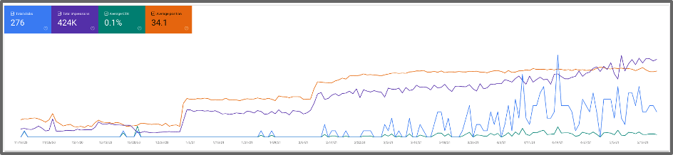 how to use google search console metrics over six months