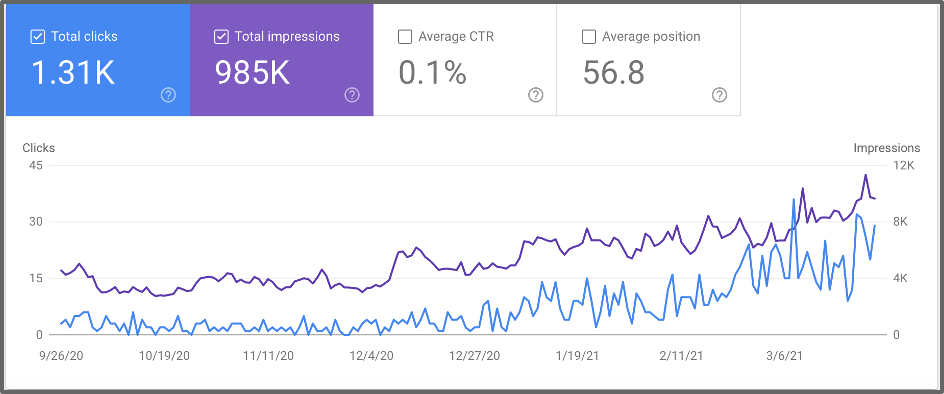 how to use google search console search graph of clicks, impressions, ctr
