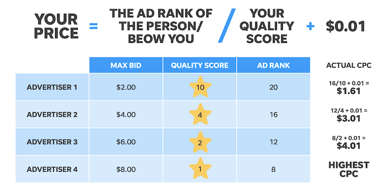how much does google ads cost quality score