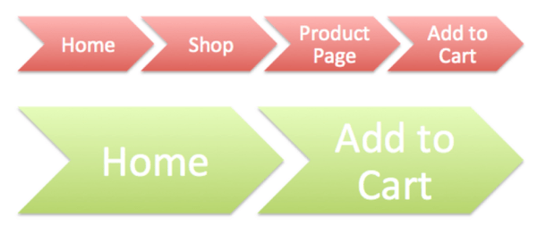 how to build an ecommerce website easy process