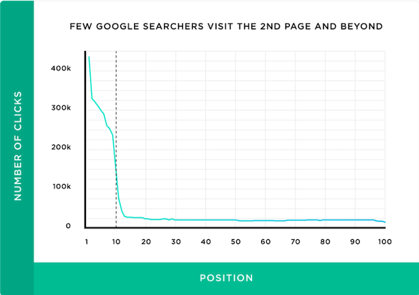 how to build ecommerce website position clicks