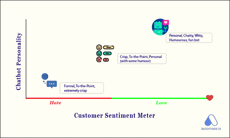 how to converse with chatbots sentiment meter