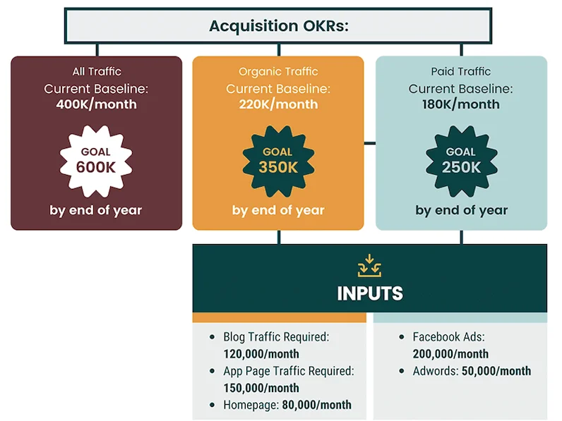how to create a growth strategy acquisition OKRs