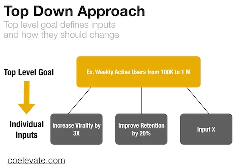 how to create a growth strategy top down approach