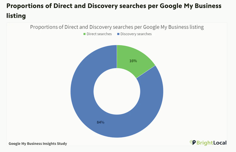 como ter uma classificação mais alta nas pesquisas diretas e descobertas do Google Maps