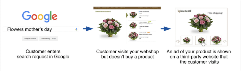 how to set up dynamic display ads how dynamic remarketing works