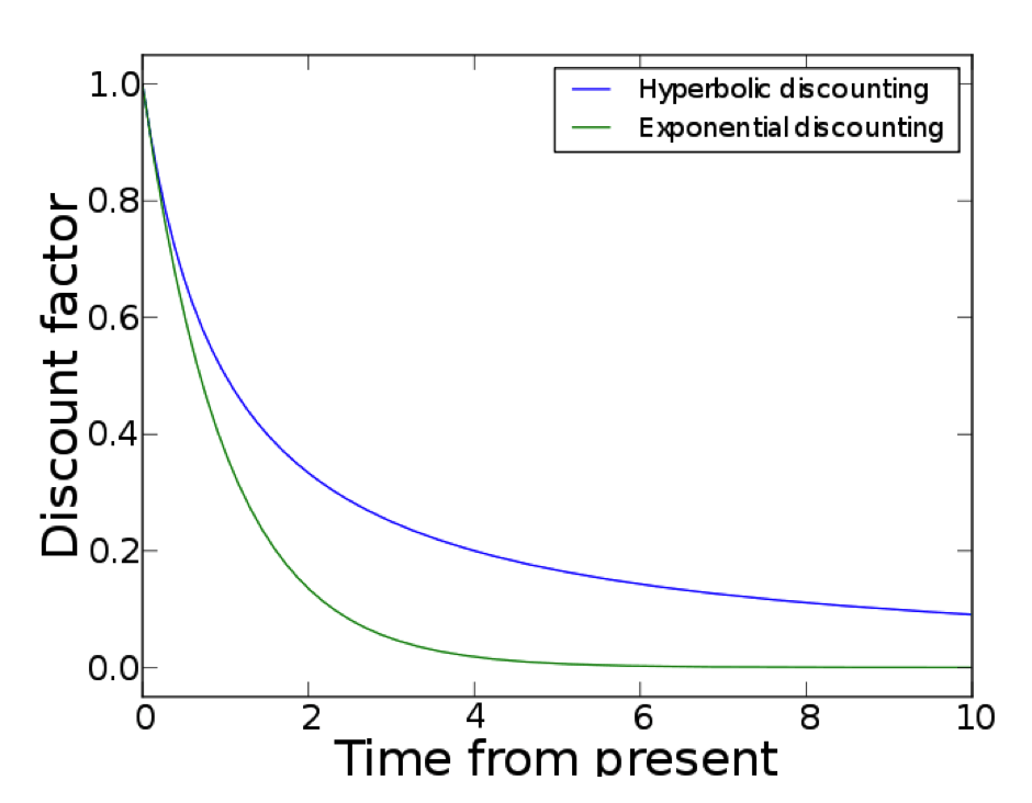 hyperbolic-discounting-discount-factor-graph