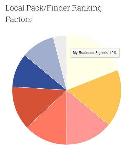 Hyperlocal marketing Google My Business ranking signals Moz